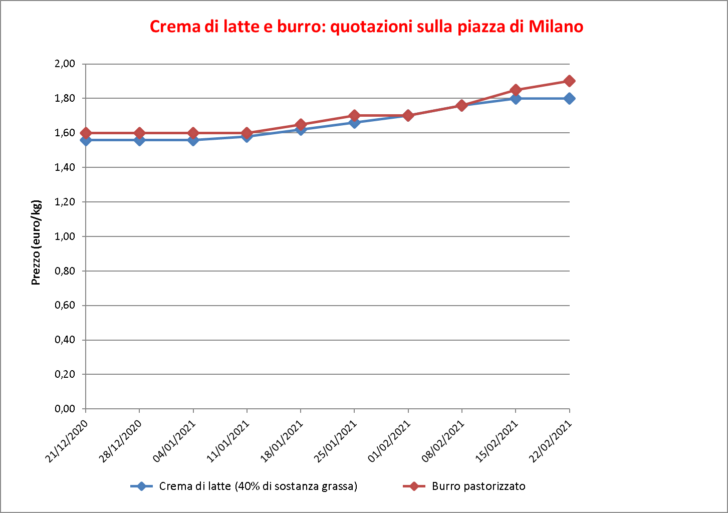 prezzi burro Milano 24 febbraio 2021