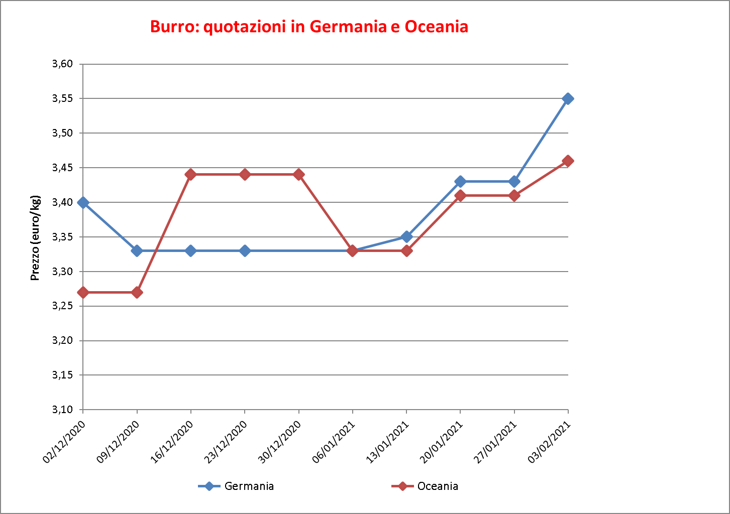 prezzi burro estero 10 febbraio 2021