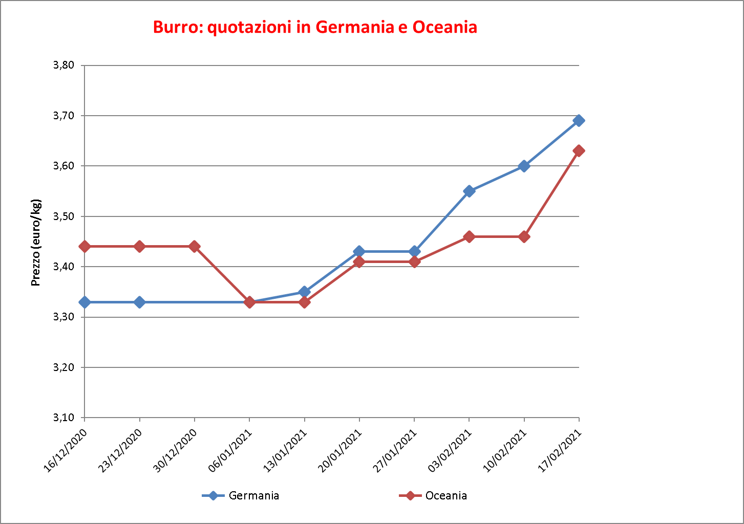 prezzi burro estero 24 febbraio 2021