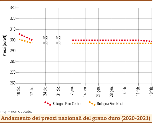 prezzi grano duro febbraio 2021 lunedì 22