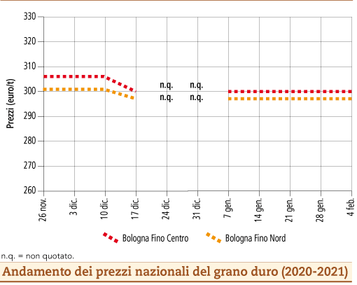 prezzi grano duro febbraio 2021 lunedì 8