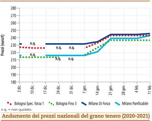 prezzi grano tenero febbraio 2021 lunedì 15