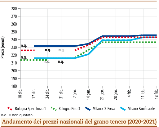 prezzi grano tenero febbraio 2021 lunedì 22