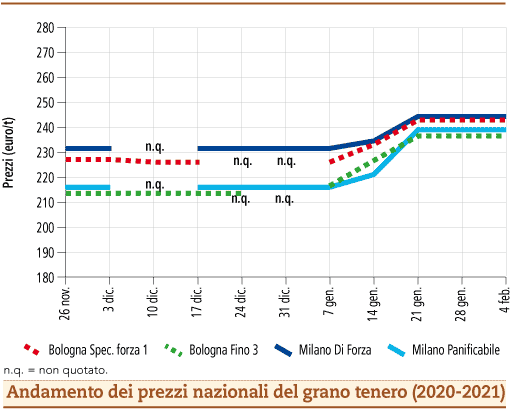 prezzi grano tenero febbraio 2021 lunedì 8