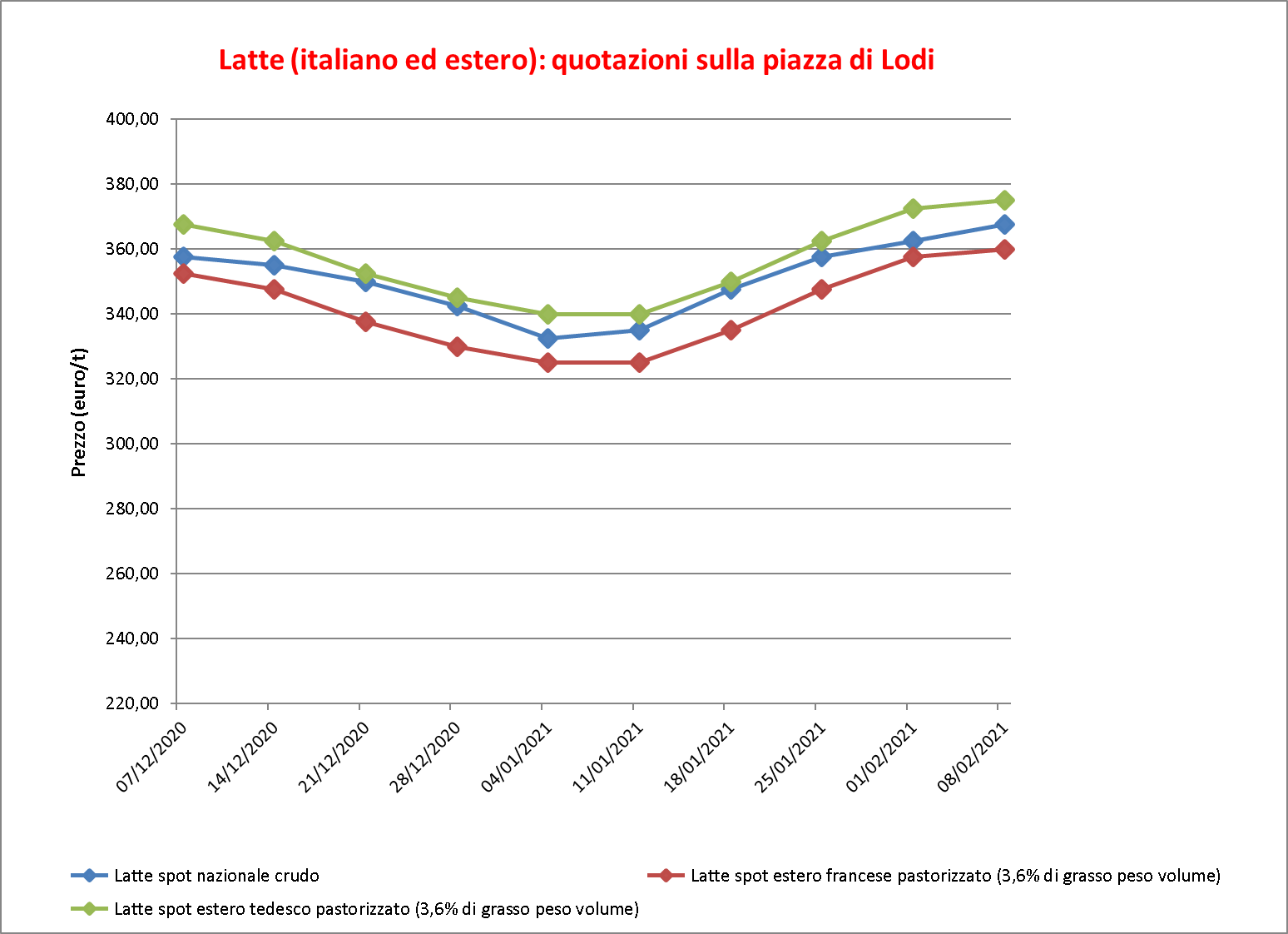 prezzi latte Lodi 10 febbraio 2021