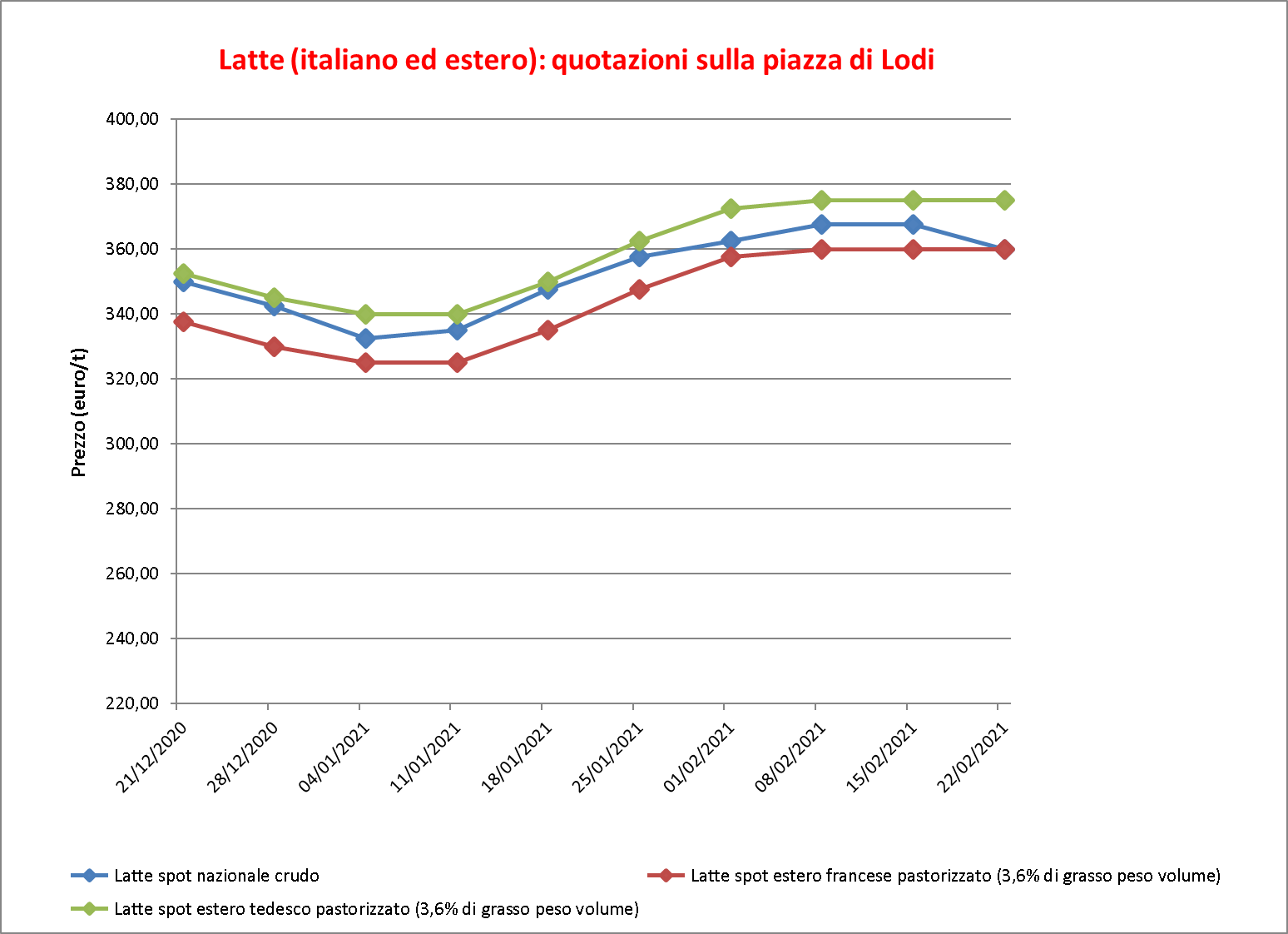 prezzi latte Lodi 24 febbraio 2021