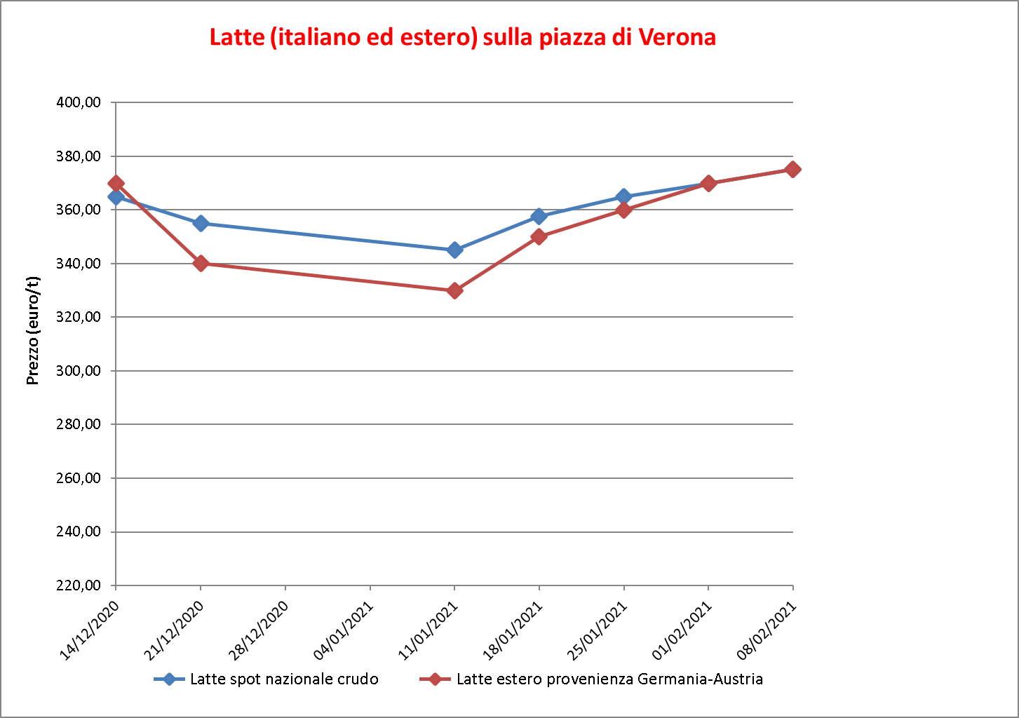 prezzi latte Verona 10 febbraio 2021