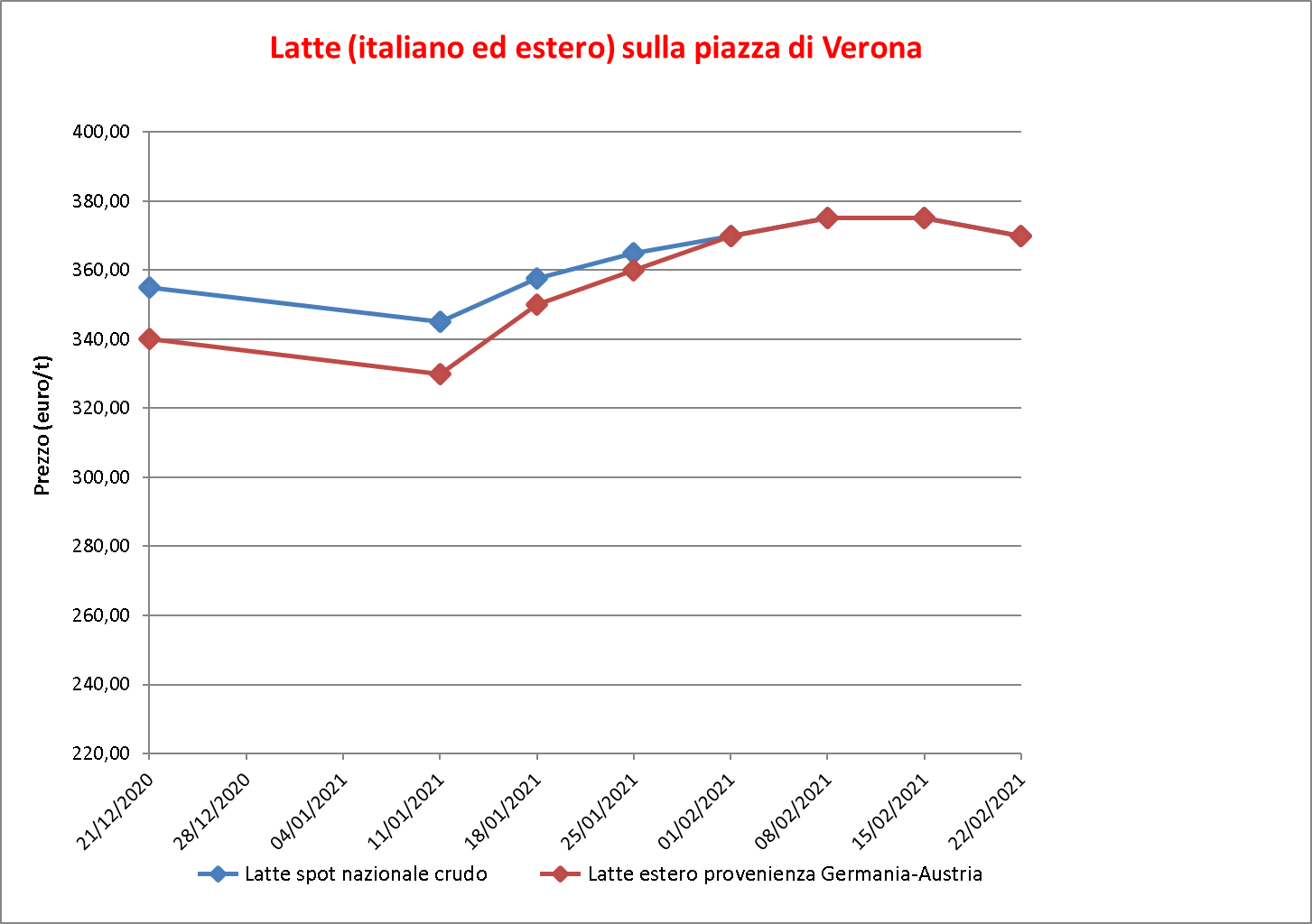 prezzi latte Verona 24 febbraio 2021