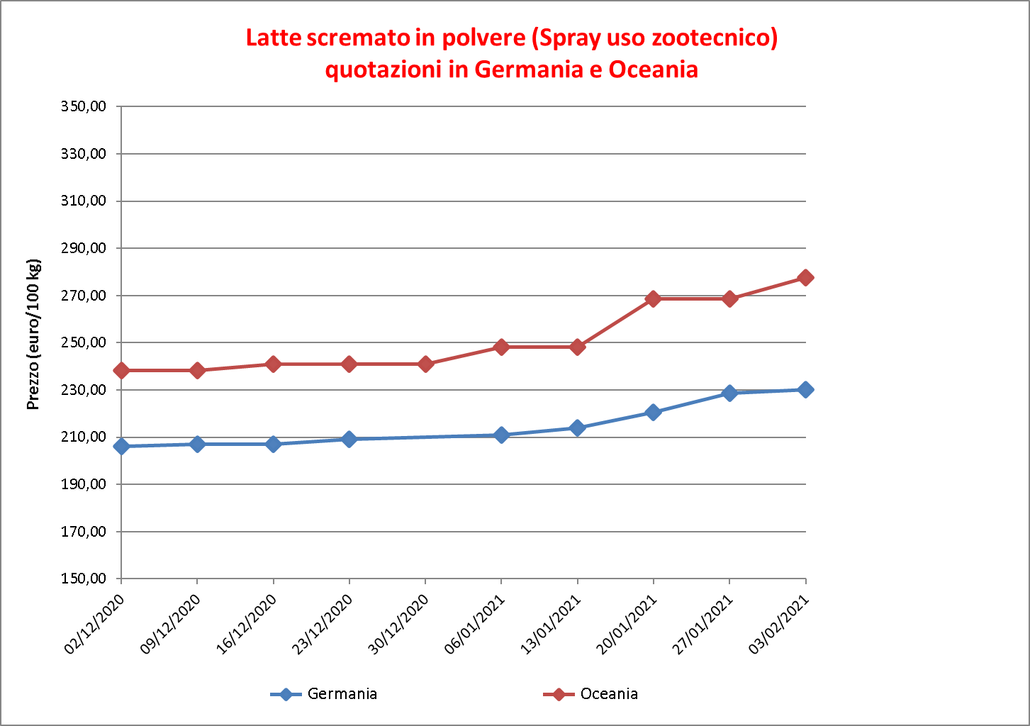 prezzi latte scremato polvere 10 febbraio 2021