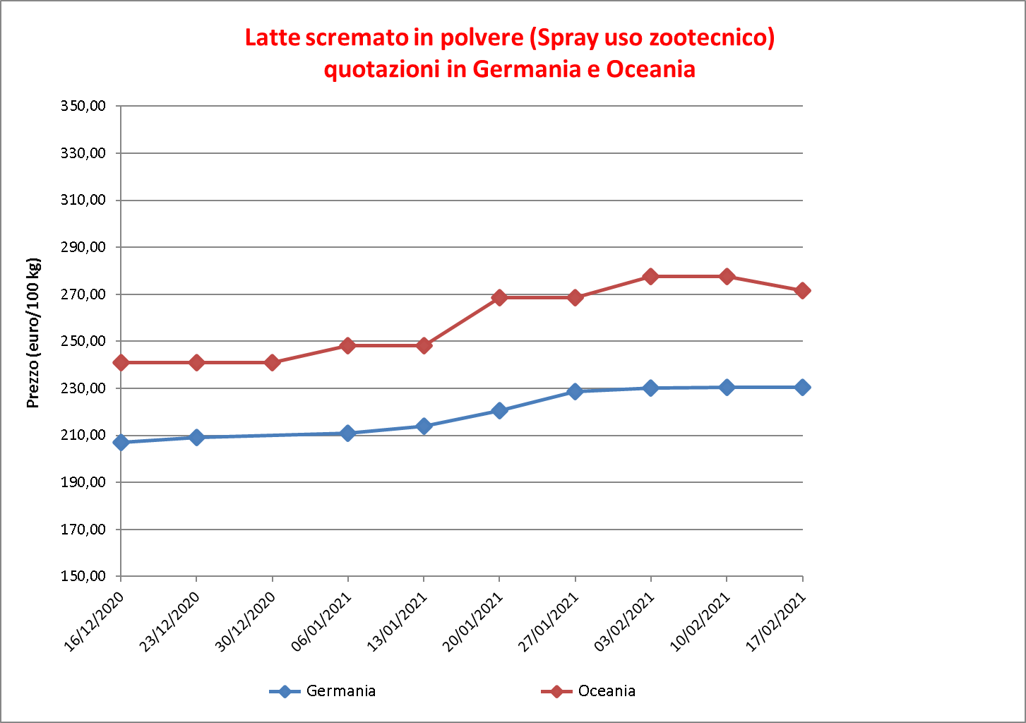 prezzi latte scremato polvere 24 febbraio 2021