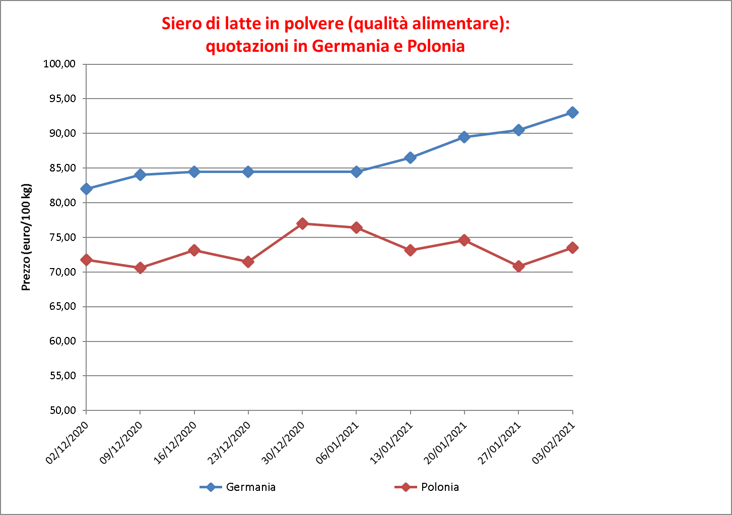 prezzi latte siero 10 febbraio 2021