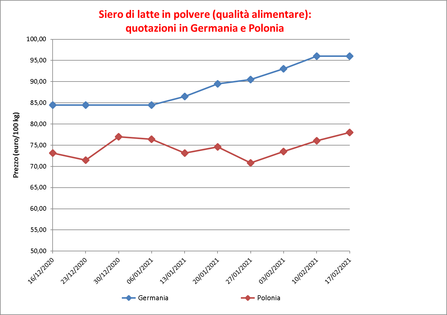 prezzi latte siero 24 febbraio 2021