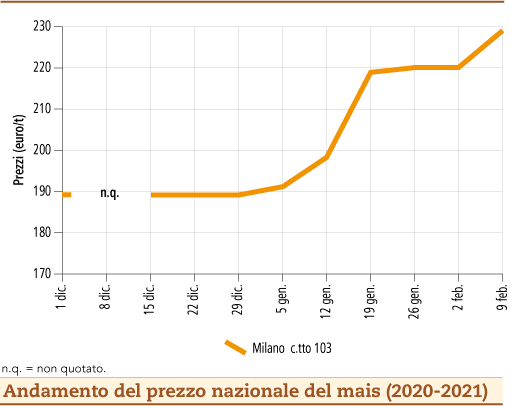 prezzi mais febbraio 2021 lunedì 15