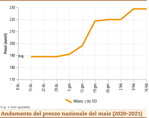 prezzi mais febbraio 2021 lunedì 22