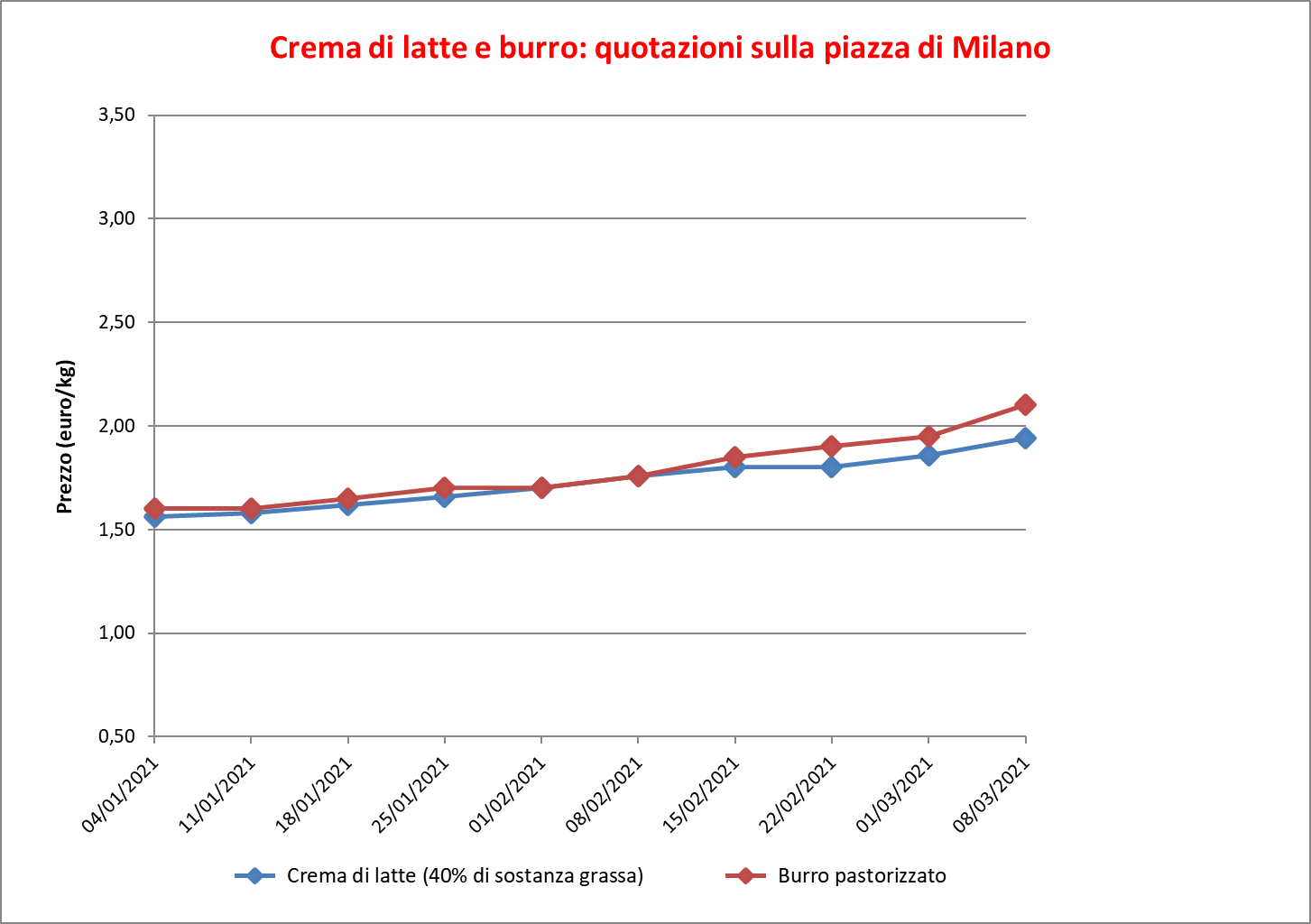 prezzi burro Milano 10 marzo 2021