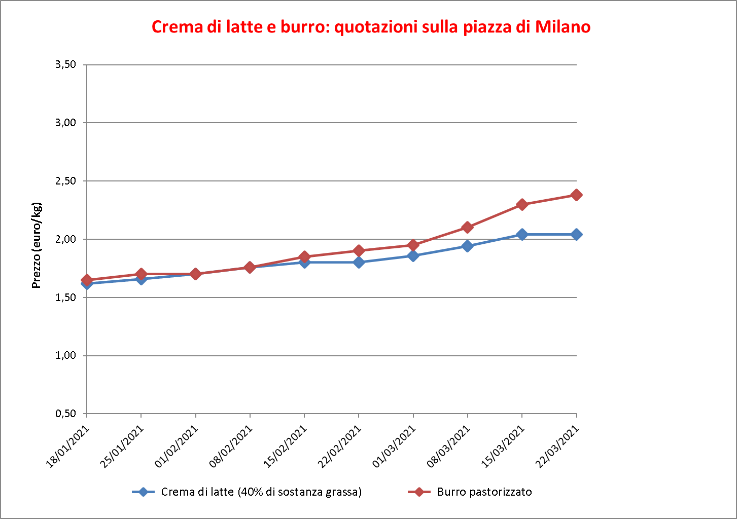 prezzi burro Milano 26 marzo 2020