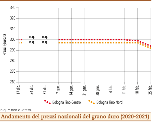 prezzi grano duro marzo 2021 lunedì 1