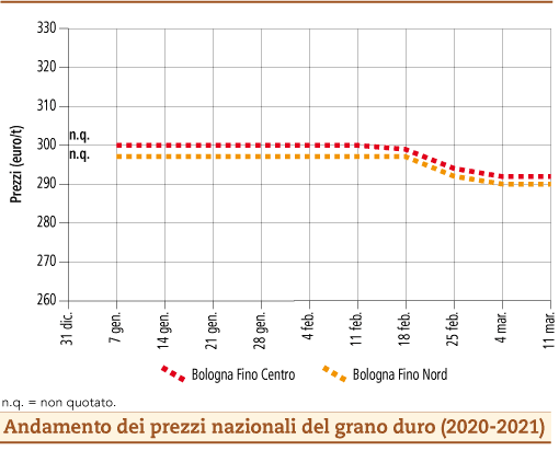 prezzi grano duro marzo 2021 lunedì 15