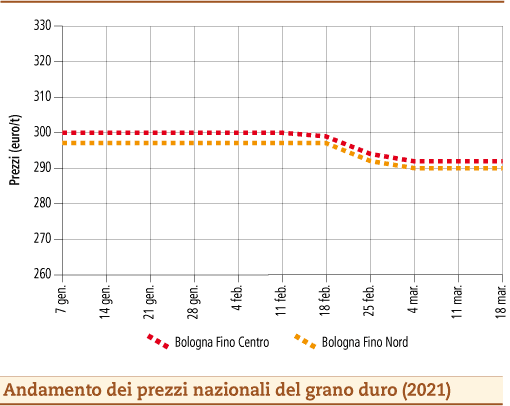 prezzi grano duro marzo 2021 lunedì 22