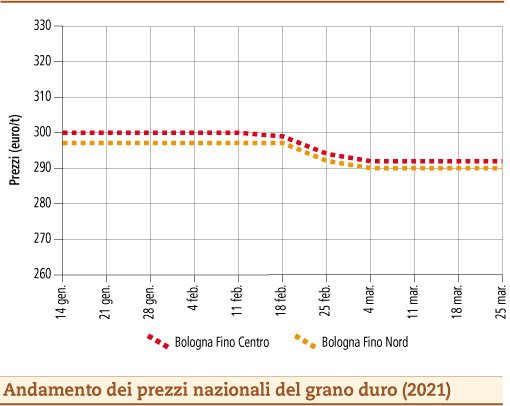 prezzi grano duro marzo 2021 lunedì 29