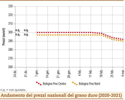 prezzi grano duro marzo 2021 lunedì 8