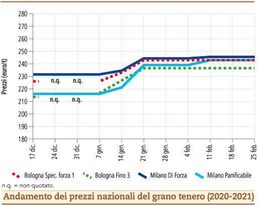 prezzi grano tenero marzo 2021 lunedì 1