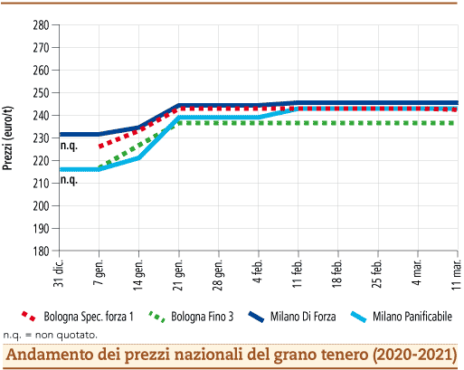 prezzi grano tenero marzo 2021 lunedì 15