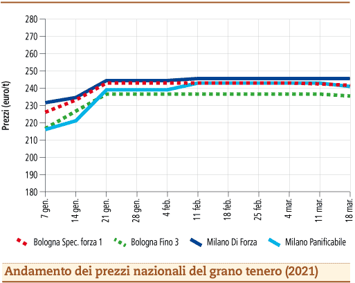 prezzi grano tenero marzo 2021 lunedì 22