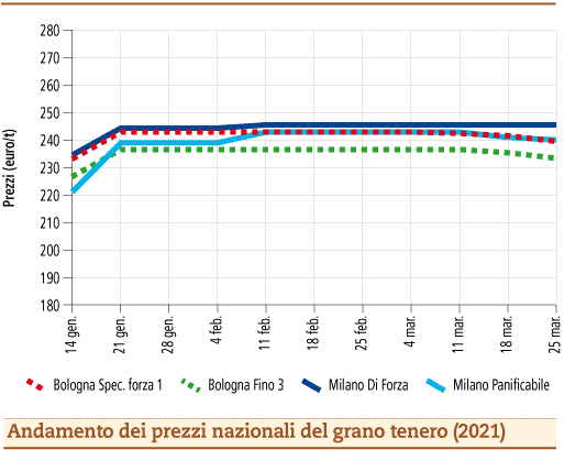 prezzi grano tenero marzo 2021 lunedì 29