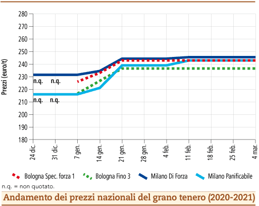 prezzi grano tenero marzo 2021 lunedì 8