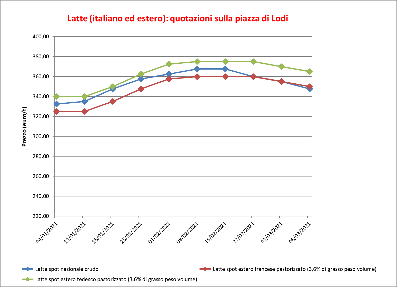 prezzi latte Lodi 10 marzo 2021