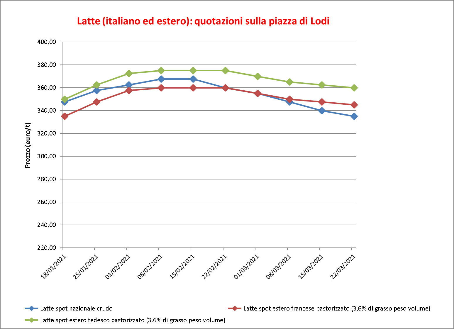 prezzi latte Lodi 26 marzo 2020