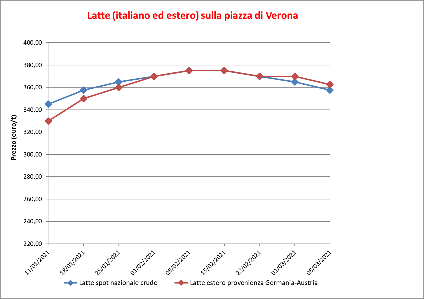 prezzi latte Verona 10 marzo 2021