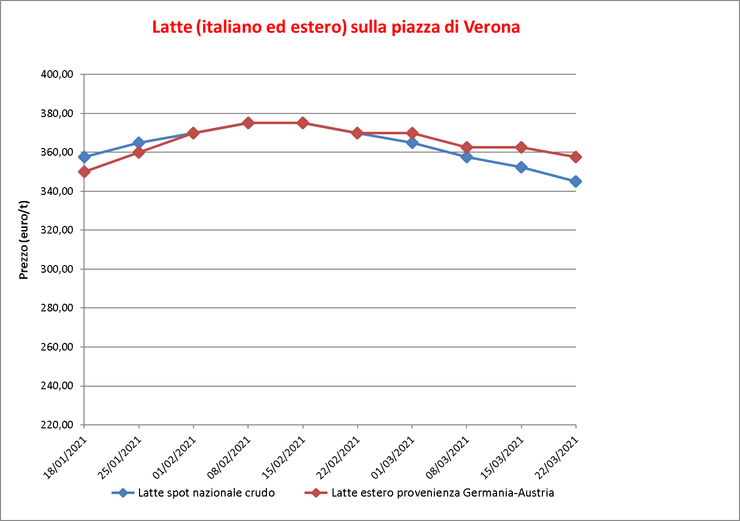 prezzi latte Verona 26 marzo 2020