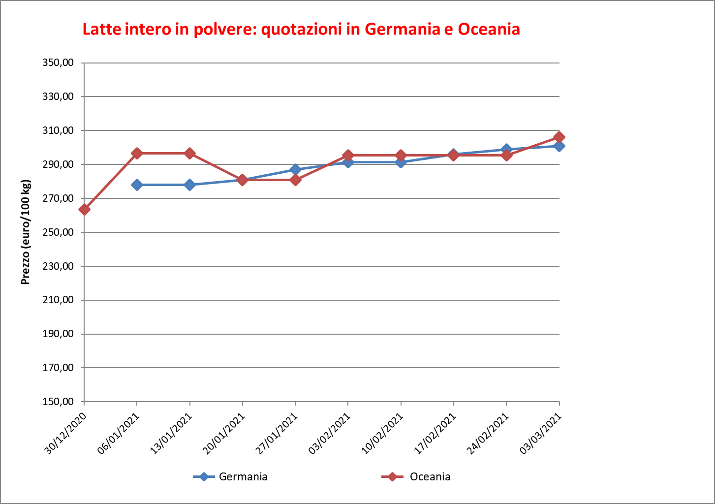 prezzi latte intero polvere 10 marzo 2021