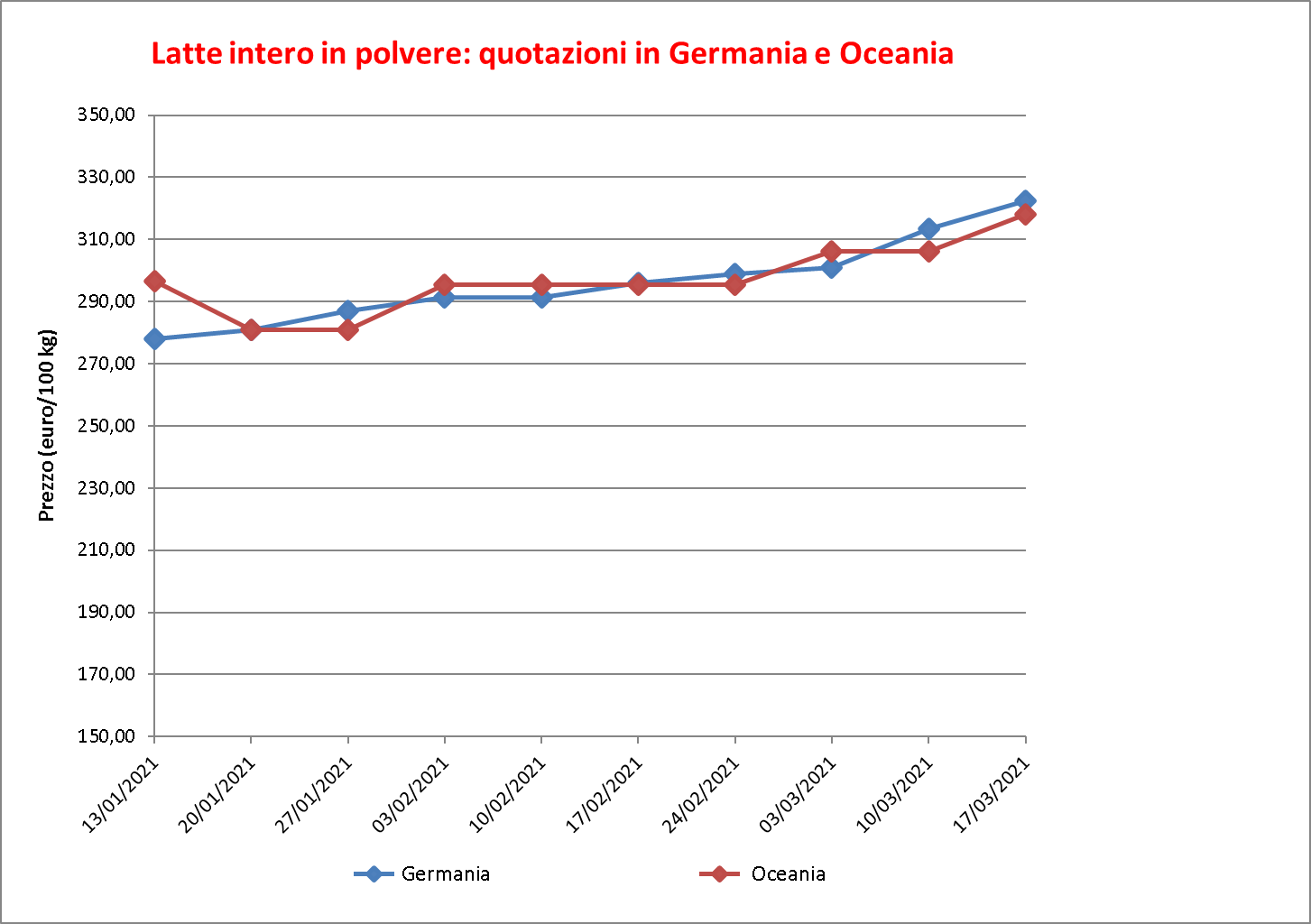 prezzi latte intero polvere 26 marzo 2020