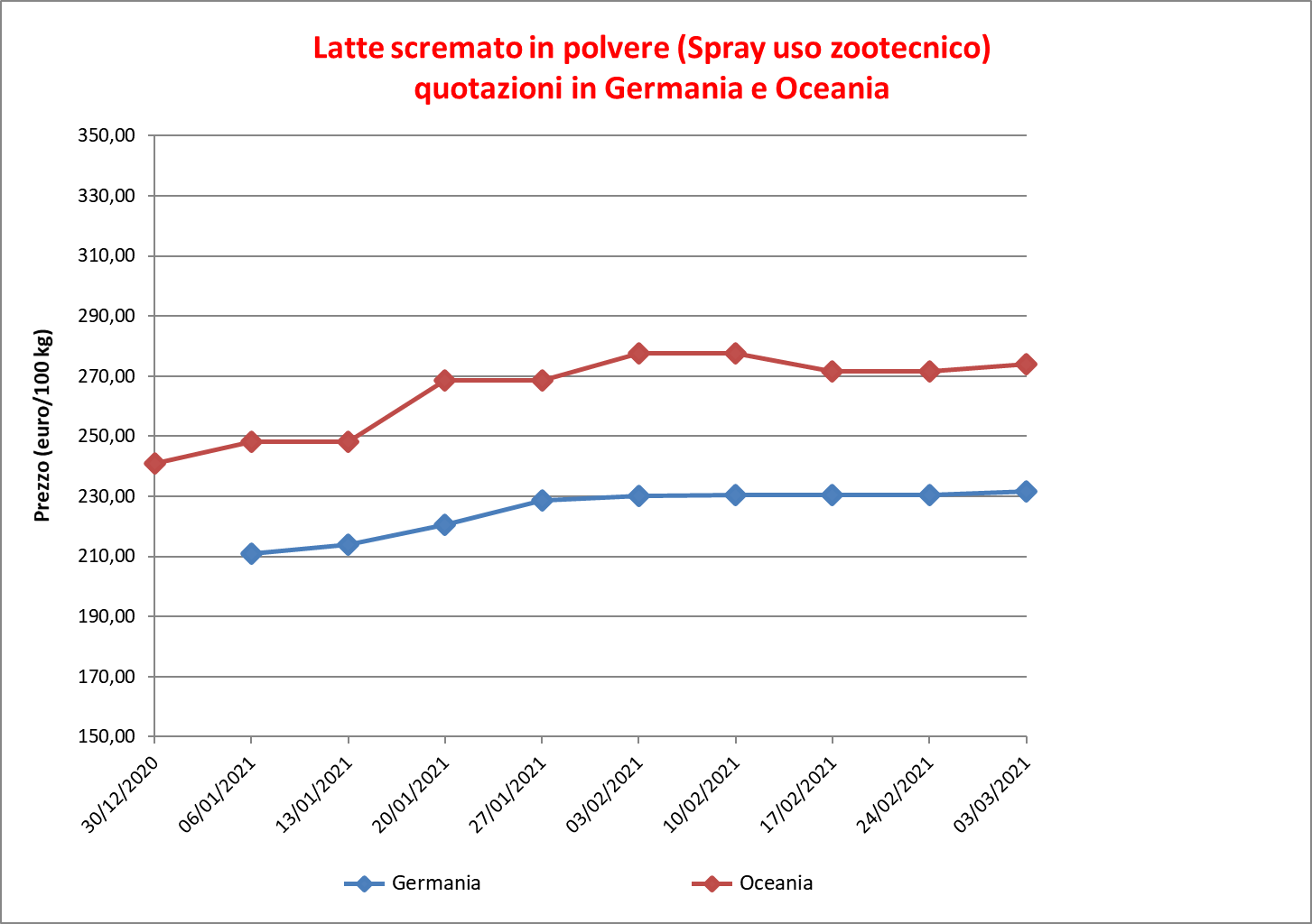 prezzi latte scremato polvere 10 marzo 2021