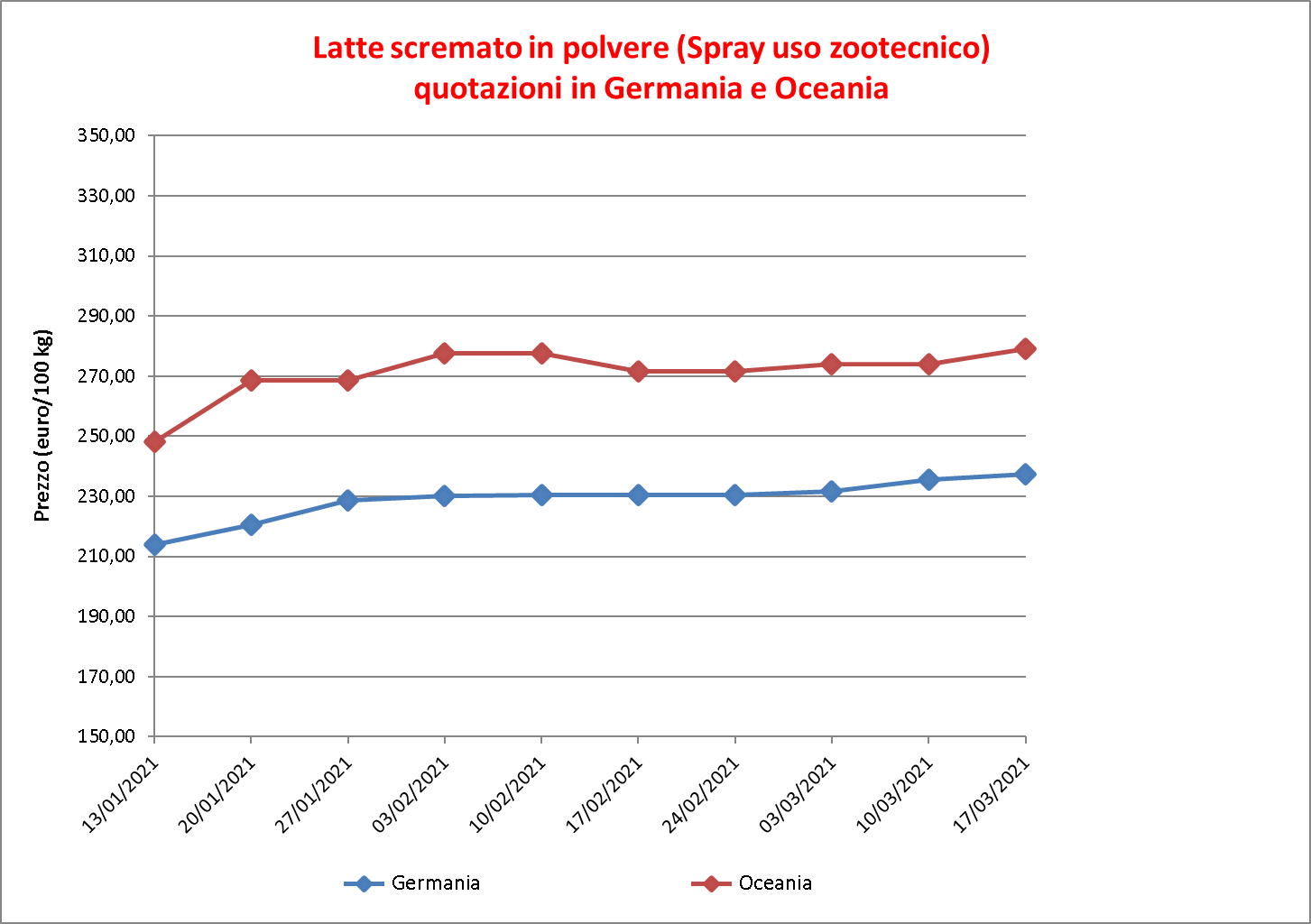 prezzi latte scremato polvere 26 marzo 2020