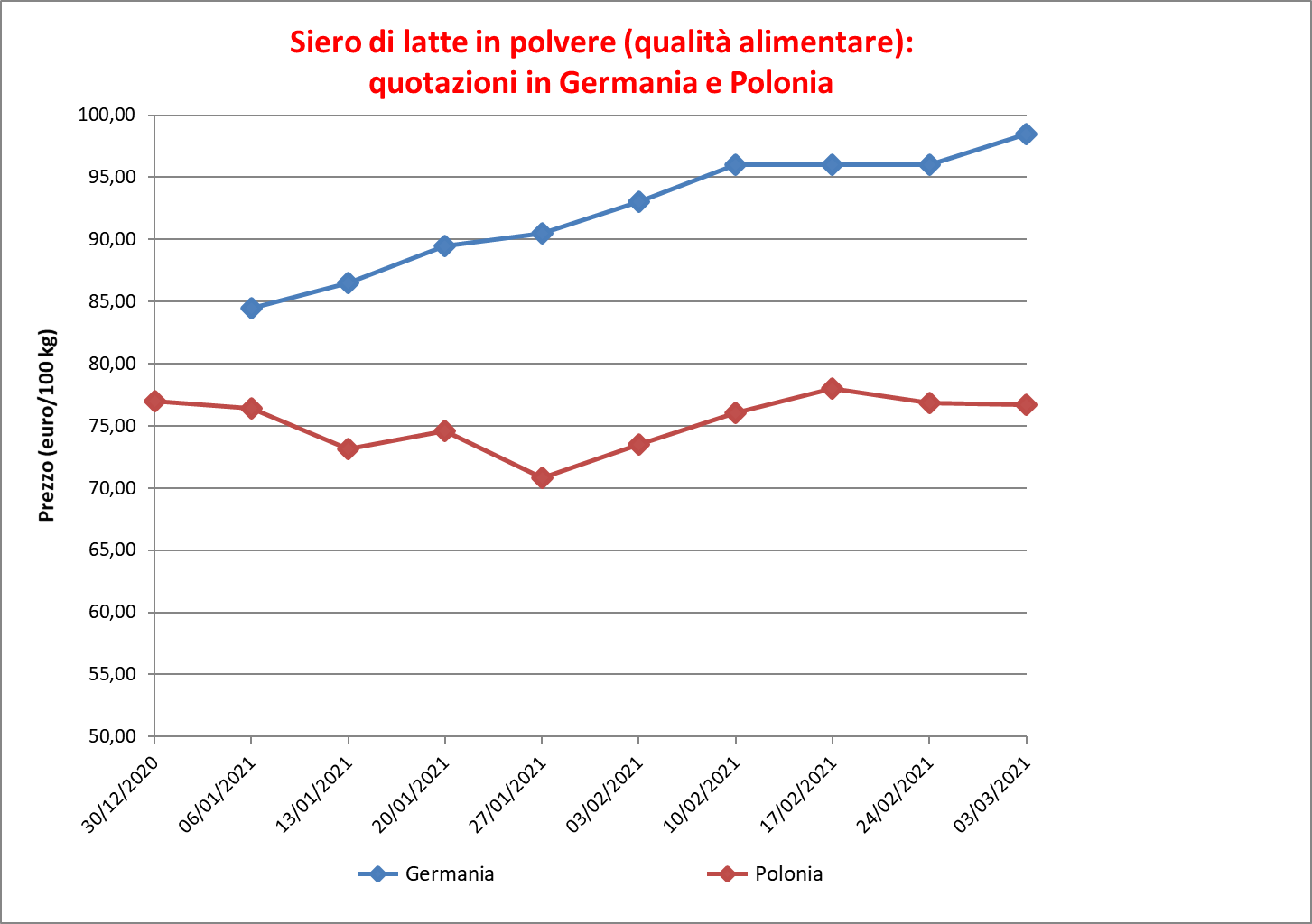 prezzi latte siero 10 marzo 2021