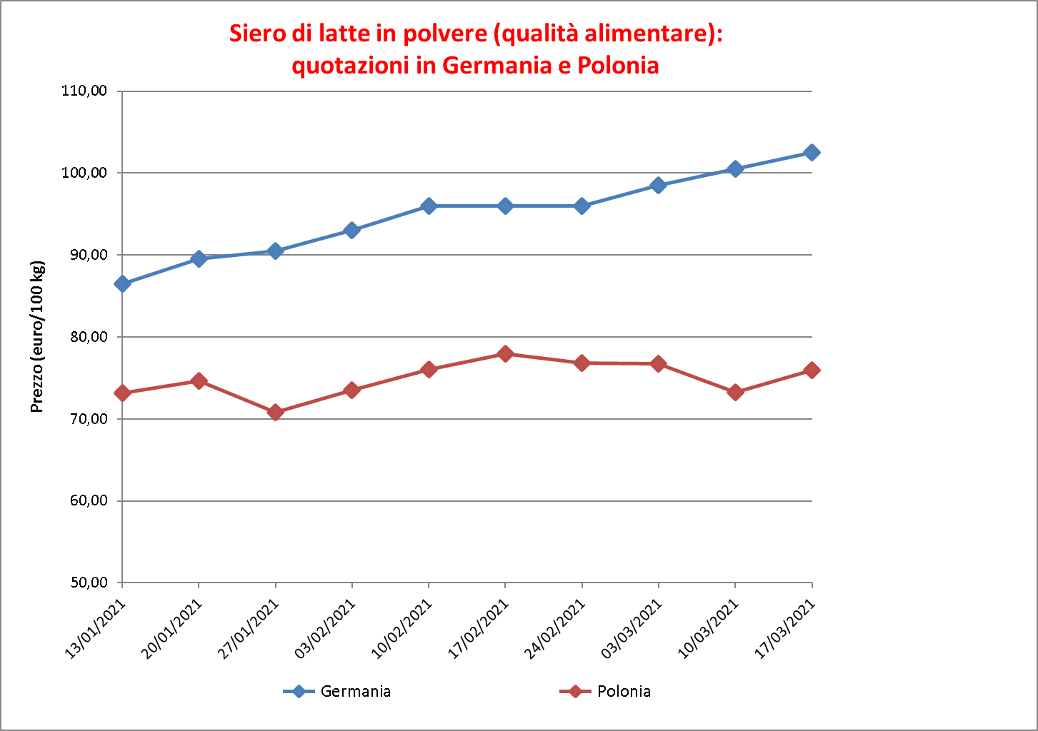 prezzi latte siero 26 marzo 2020