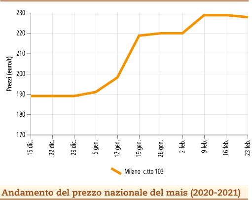 prezzi mais marzo 2021 lunedì 1