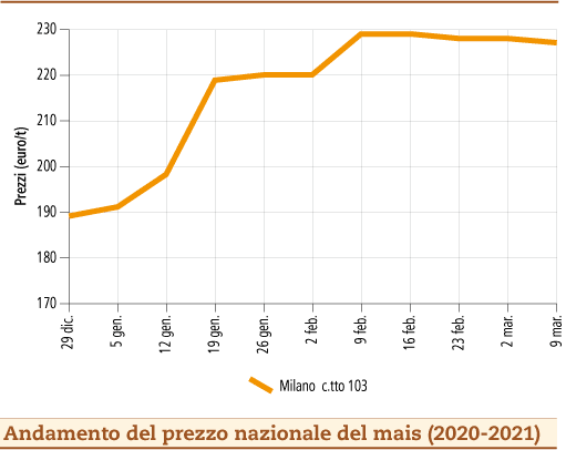 prezzi mais marzo 2021 lunedì 15