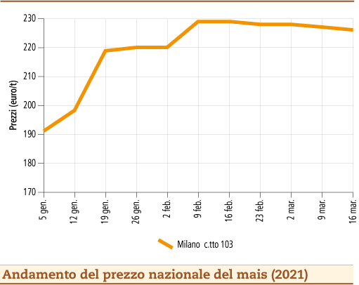 prezzi mais marzo 2021 lunedì 22