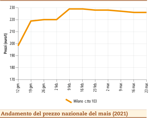 prezzi mais marzo 2021 lunedì 29