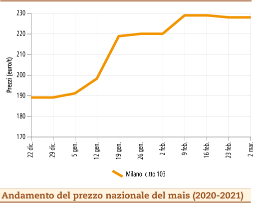 prezzi mais marzo 2021 lunedì 8