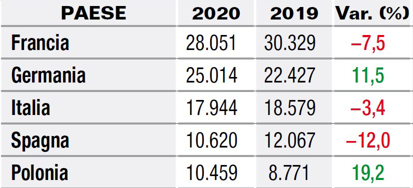 Mercato trattori Europa 2020