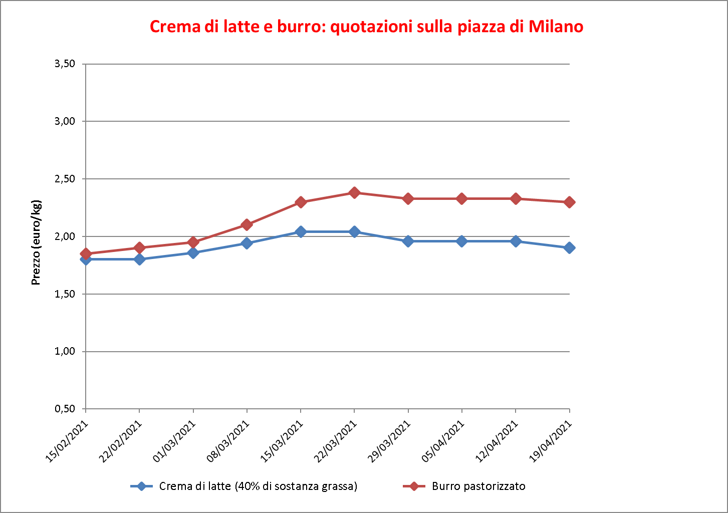 prezzi burro Milano 21 aprile 2021