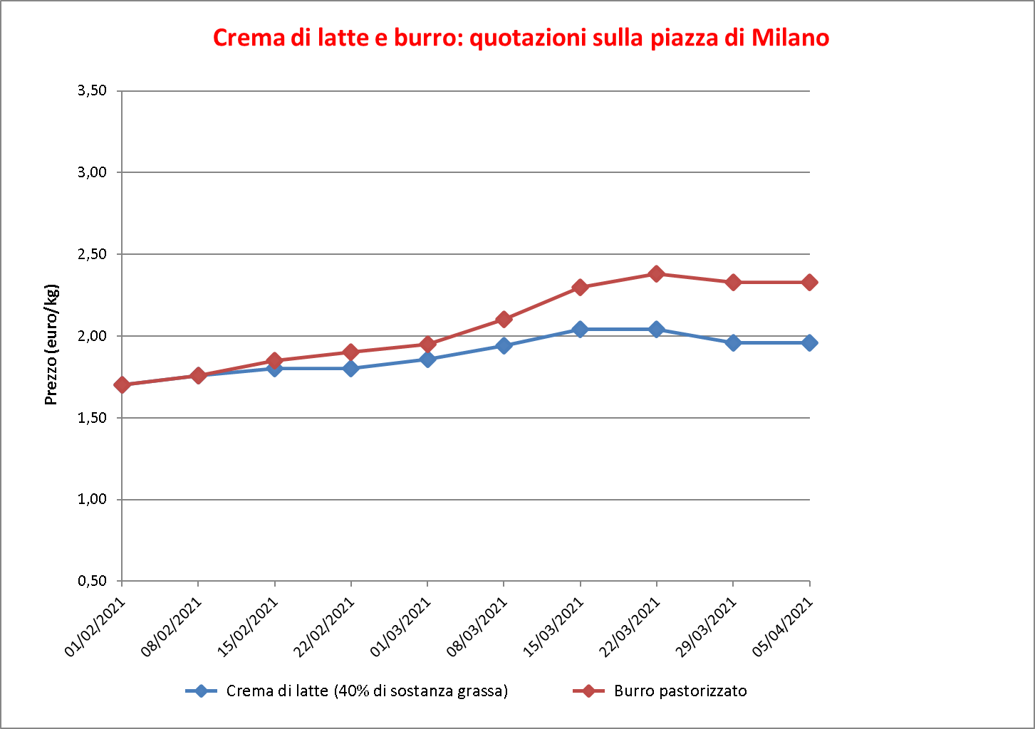 prezzi burro Milano 9 aprile 2021
