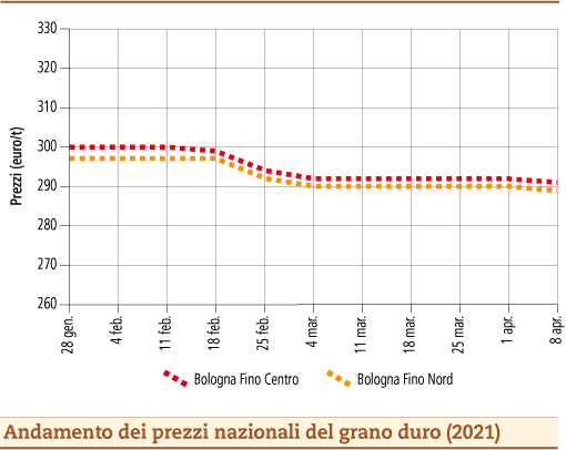 prezzi grano duro aprile 2021 lunedì 12