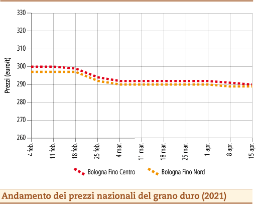 prezzi grano duro aprile 2021 lunedì 19